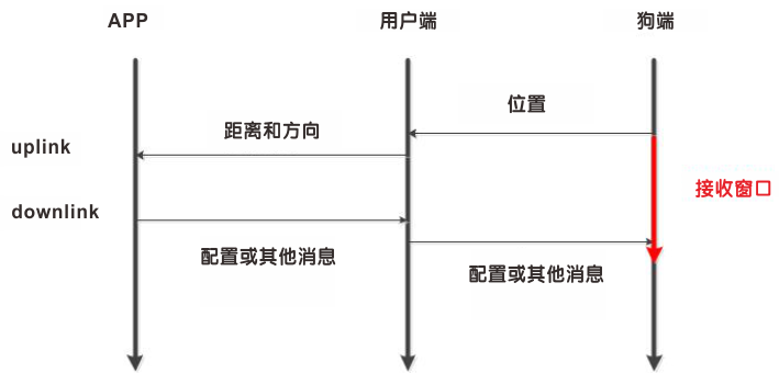 狗端將打開一個(gè)RX窗口，以接收來自APP的下行消息。