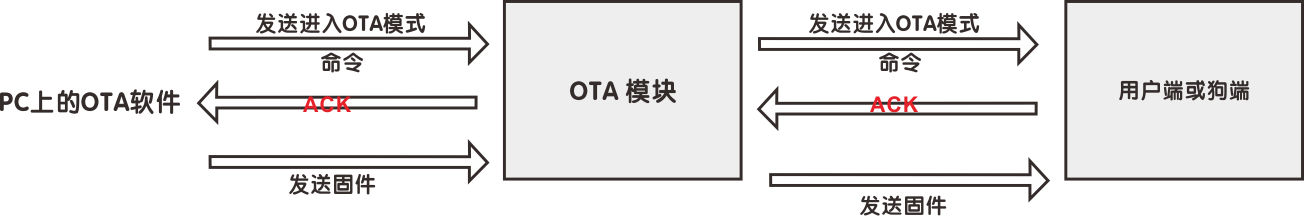 用戶可以發(fā)送OTA命令到用戶端或狗端，以通過VHF升級固件。