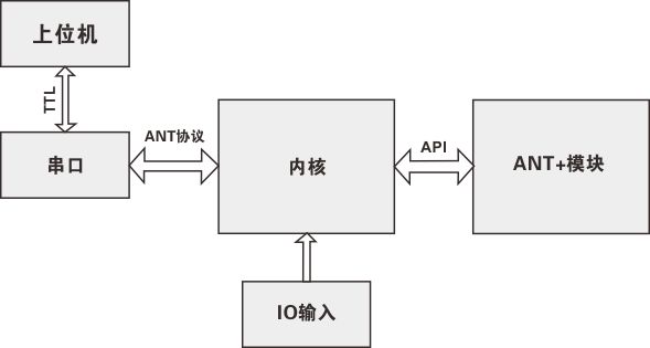 ANT+運(yùn)動健康模塊軟件系統(tǒng)框架圖