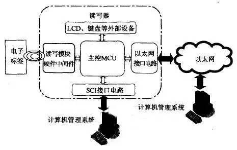 RFID技術的基本工作原理