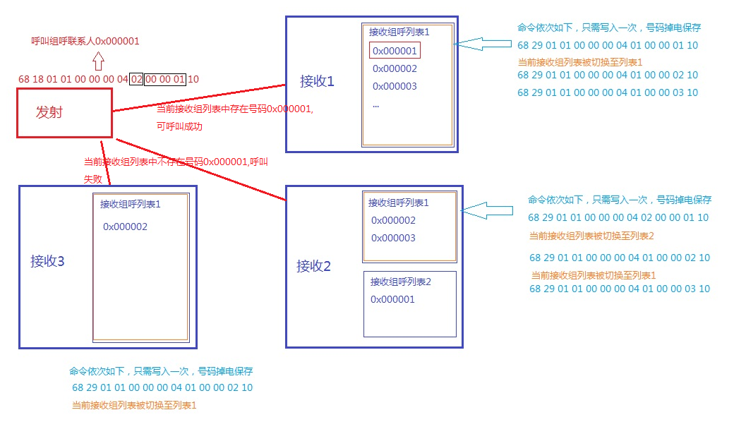 DMR828對(duì)講機(jī)模塊組呼設(shè)置