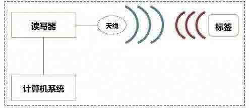無線模塊在標簽讀寫器領(lǐng)域的應(yīng)用