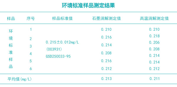 環(huán)境標準樣品測定結果