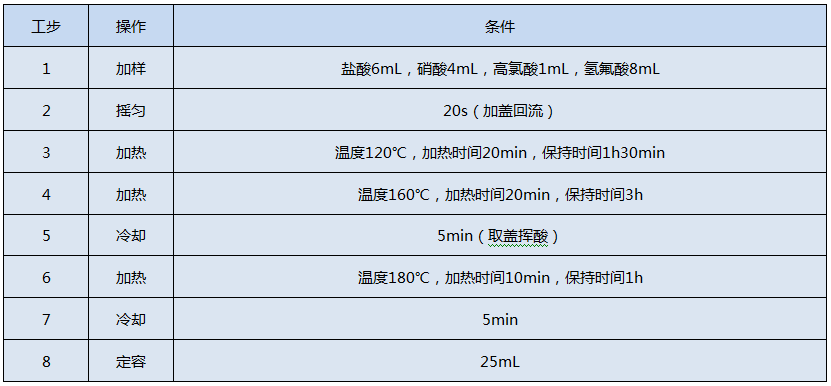 全自動(dòng)石墨消解儀測定Cr、Cu、Pb、Ni、Zn的消解程序