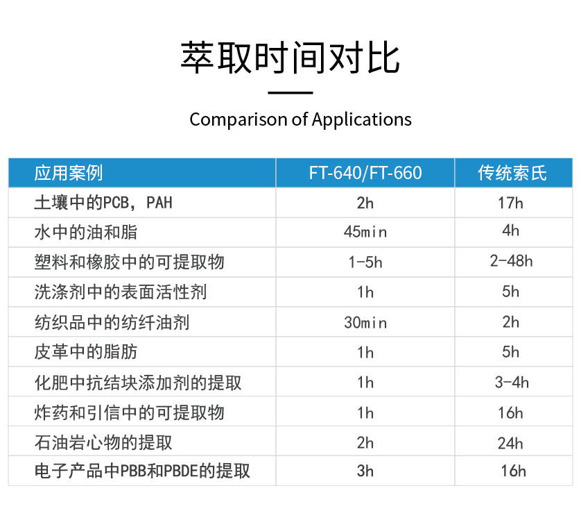 萃取時(shí)間對比表