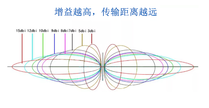 換增益更高的天線，可以有效拓展無(wú)線模塊的傳輸距離