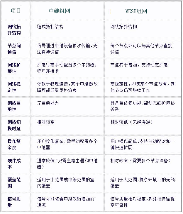MESH組網(wǎng)與中繼組網(wǎng)對(duì)比